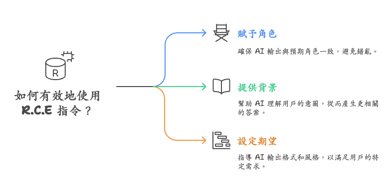 如何和Gemini溝通